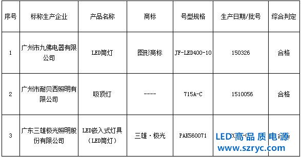 LED燈質(zhì)大步提升，廣質(zhì)監(jiān)局3批次燈檢測(cè)100%合格