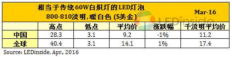 歐美地區(qū)價格緩跌，3月份全球LED球泡燈均價微幅上漲