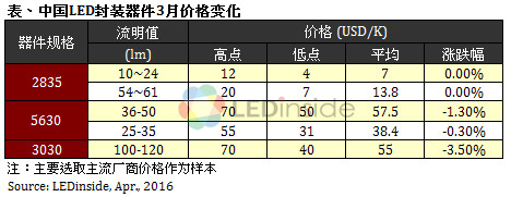 歐美地區(qū)價格緩跌，3月份全球LED球泡燈均價微幅上漲