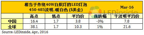 歐美地區(qū)價格緩跌，3月份全球LED球泡燈均價微幅上漲