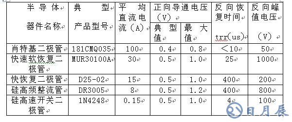 如何區(qū)分肖特基、快恢復(fù)和超快恢復(fù)二極管