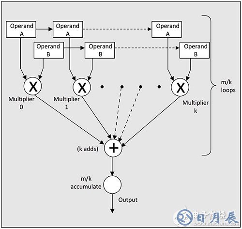 Lattice Semiconductor ECP5 advanced FPGA Lattice Semiconductor ECP5 高級(jí) FPGA 示意圖