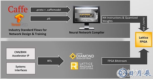 Lattice Semiconductor SensAI platform Lattice Semiconductor SensAI 平臺(tái)圖片