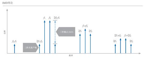 開關時間、諧波、互調失真測試的基本介紹