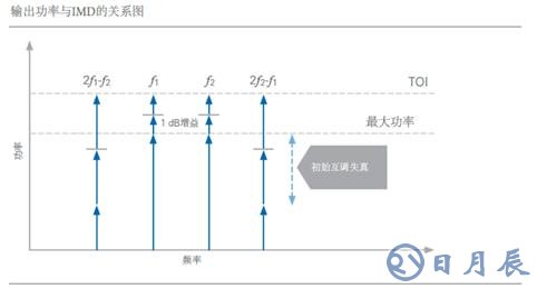 開關時間、諧波、互調失真測試的基本介紹