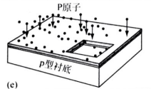 離子注入磷原子，
