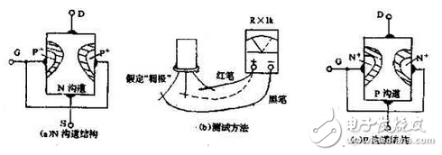 　萬(wàn)用電表置R×1k檔，然后反復(fù)測(cè)試管子的三個(gè)電極，只要其中兩腳的正、反向測(cè)試電阻值相等，約為幾千歐姆時(shí)，這兩個(gè)極必定是漏、源極。當(dāng)然為了驗(yàn)證還得確定剩下那只腳是柵極，該腳對(duì)漏、源極中任一腳的正、反向電阻應(yīng)是不一樣大的（PN結(jié)），若—樣，說(shuō)明該管是壞的。
