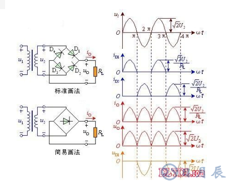　　單相全波橋式整流器電路的工作原理  　　由圖可看出，電路中采用四個二極管，互相接成橋式結(jié)構(gòu)。利用二極管的電流導(dǎo)向作用，在交流輸入電壓U2的正半周內(nèi)，二極管D1、D3導(dǎo)通，D2、D4截止，在負載RL上得到上正下負的輸出電壓；在負半周內(nèi)，正好相反，D1、D3截止，D2、D4導(dǎo)通，流過負載RL的電流方向與正半周一致。因此，利用變壓器的一個副邊繞組和四個二極管，使得在交流電源的正、負半周內(nèi)，整流電路的負載上都有方向不變的脈動直流電壓和電流。橋式整流的名稱只是說明電路連接方法是橋式的接法，橋式整流二極管：大家常用的一般是由4只單個二極管封裝在一起的元件，取名橋式整流二極管，整流橋或全橋二極管。