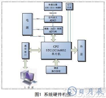 采用STC12C5A60S2單片機(jī)為核心實現(xiàn)自動配料控制系統(tǒng)的設(shè)計