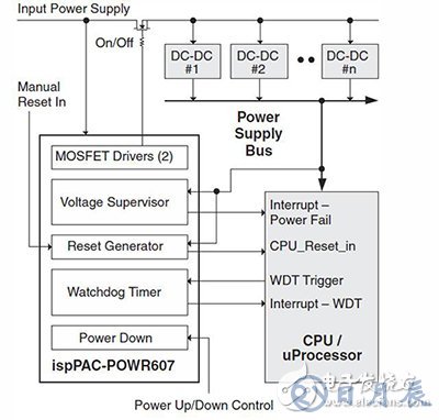 看門狗功能確?？煽康腗CU操作