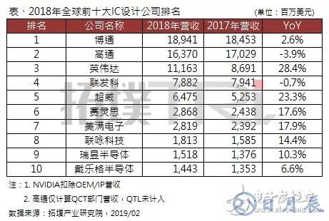 2018年全球前十大IC設(shè)計企業(yè)排名出爐，博通居首，高通衰退