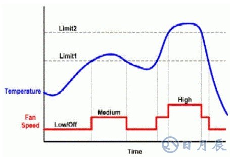 SMBus溫度傳感器IC對風(fēng)扇的控制設(shè)計(jì)