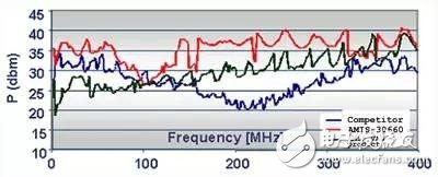 汽車(chē)設(shè)計(jì)中的電磁兼容性和集成電路IC問(wèn)題解決方案
