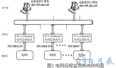 一種以嵌入式Internet技術為基礎的電網(wǎng)遠程監(jiān)測系統(tǒng)淺析