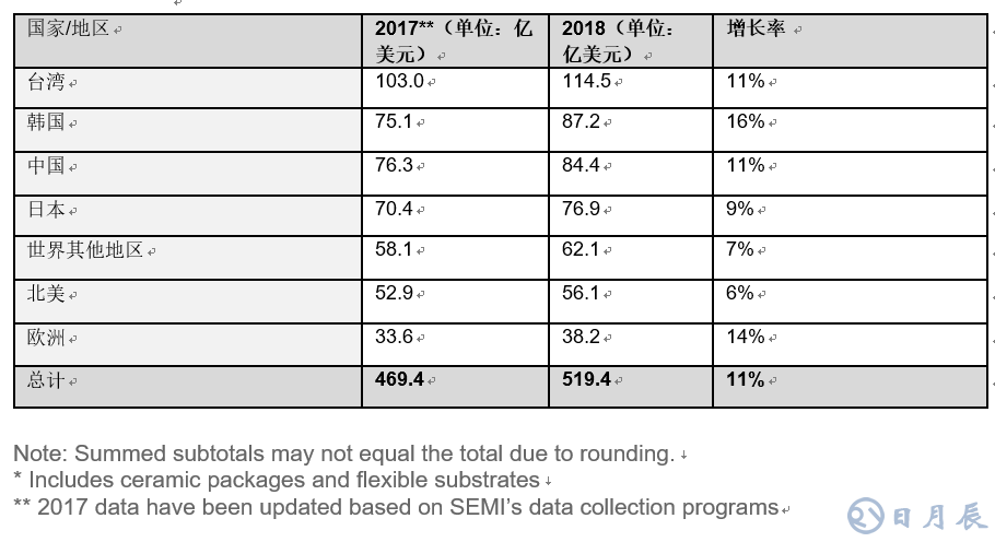 全球半導(dǎo)體材料市場在2018年增長10.6％，推動半導(dǎo)體材料銷售額達(dá)到519.4億美元，超過2011年471億美元的歷史高位。