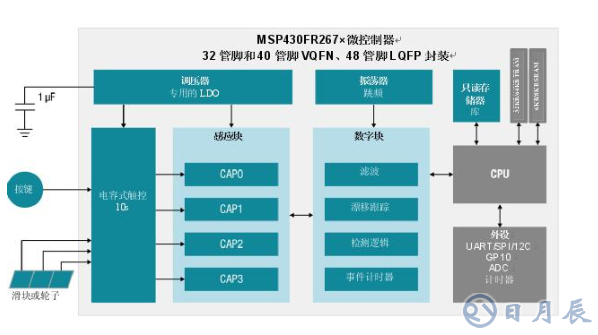 集電容式觸控和主機控制器功能，節(jié)約時間、成本以及電路板空間