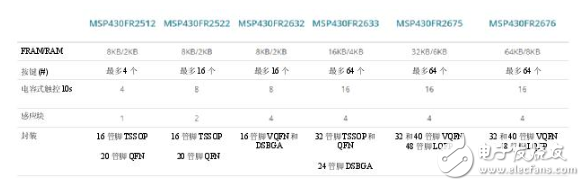 集電容式觸控和主機控制器功能，節(jié)約時間、成本以及電路板空間