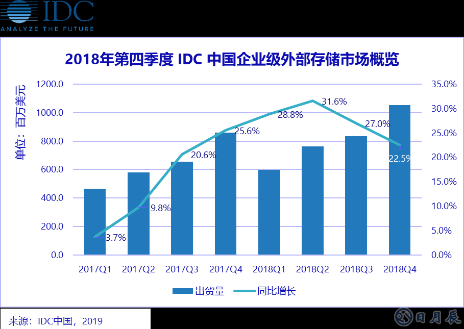 縱觀2018年全年，中國(guó)企業(yè)級(jí)外部存儲(chǔ)市場(chǎng)顯示出強(qiáng)勁的增長(zhǎng)勢(shì)頭。