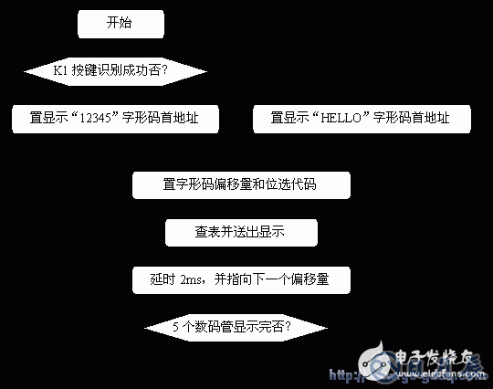 51單片機控制動態(tài)數(shù)碼管顯示12345和HELLO字樣的設(shè)計
