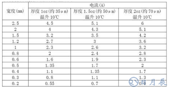 普通PCB板上的銅箔是多厚？