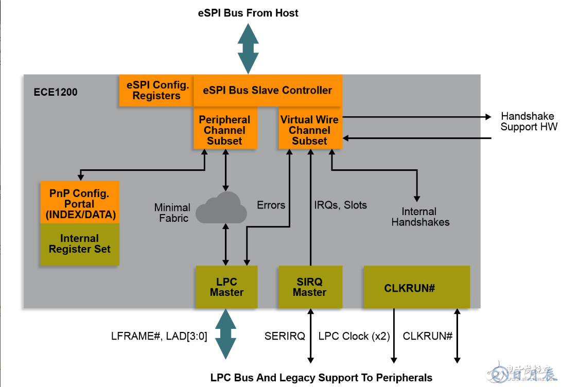 Microchip推出業(yè)界首款商用eSPI至LPC橋接器，不會浪費(fèi)您在原有LPC設(shè)備上的投資