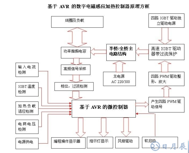 區(qū)分電磁加熱器全橋與半橋控制板？