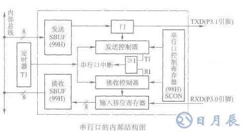 AT89S51單片機串行口的內(nèi)部結構解析