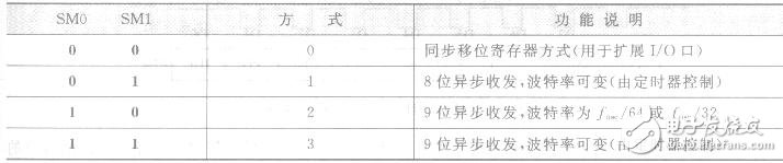 AT89S51單片機串行口的內(nèi)部結構解析