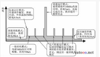 PIC單片機低功耗系統(tǒng)的設計方法介紹