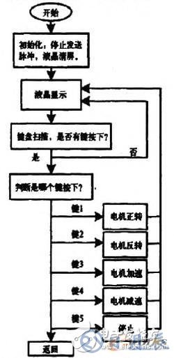 基于AT89S52單片機的步進電機控制系統(tǒng)設(shè)計