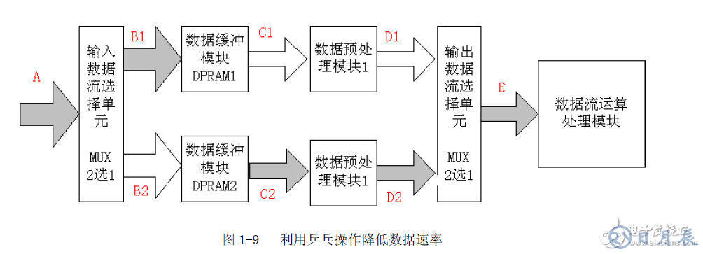 FPGA設(shè)計的八個重要知識點