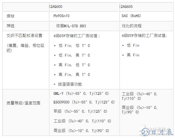 EV12AQ605，EV12AQ600面向競爭激烈的大用量應(yīng)用的優(yōu)化版本
