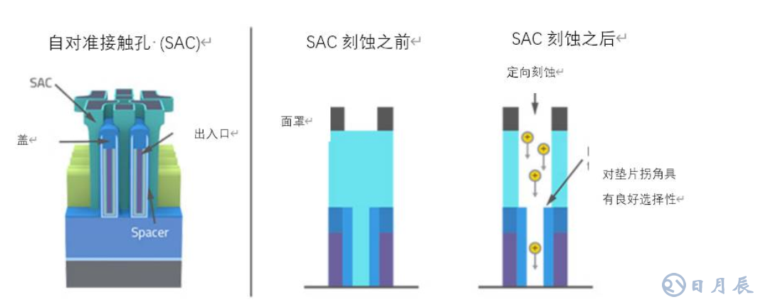 原子級工藝實現(xiàn)納米級圖形結構的要求